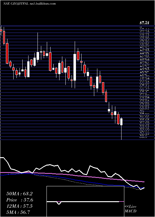  weekly chart GeojitFinancial