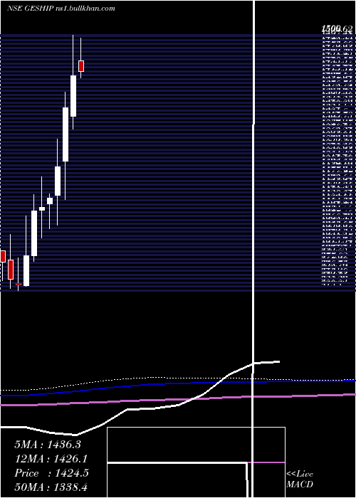  monthly chart GreatEastern
