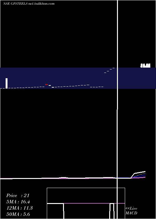  Daily chart GrandFoundry