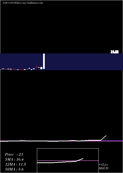  monthly chart GrandFoundry