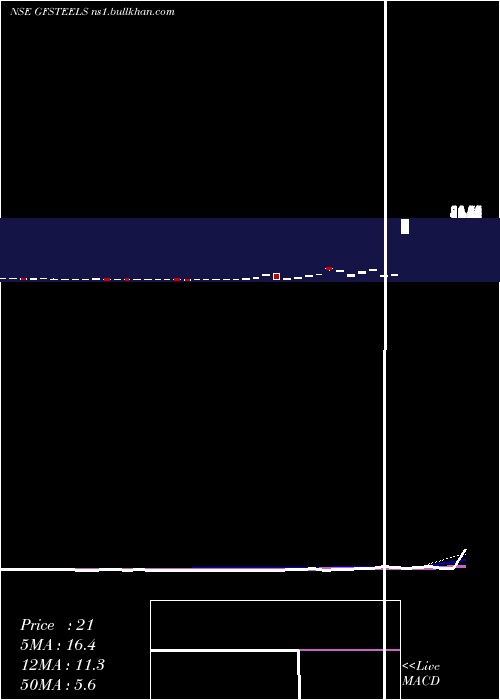  weekly chart GrandFoundry