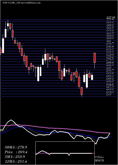  Daily chart GaneshGreen