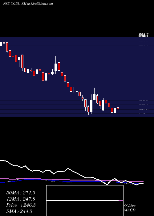  weekly chart GaneshGreen