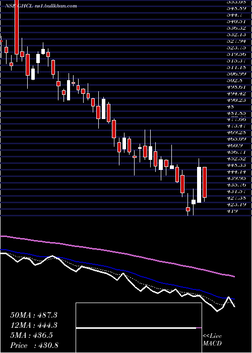  Daily chart Ghcl