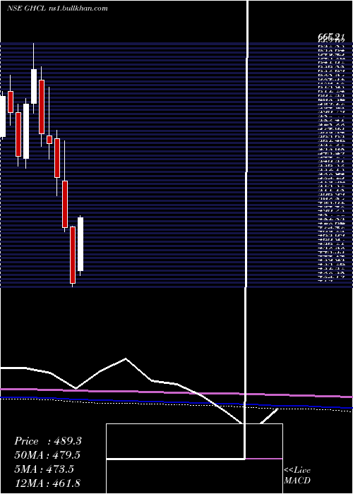  monthly chart Ghcl