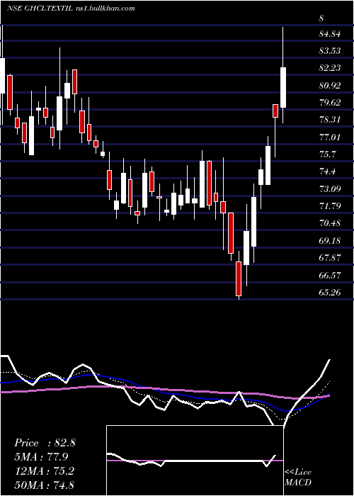  Daily chart GhclTextiles