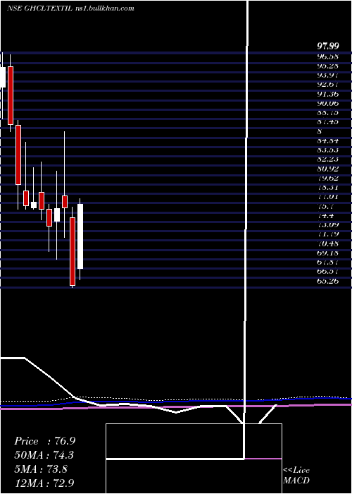  monthly chart GhclTextiles