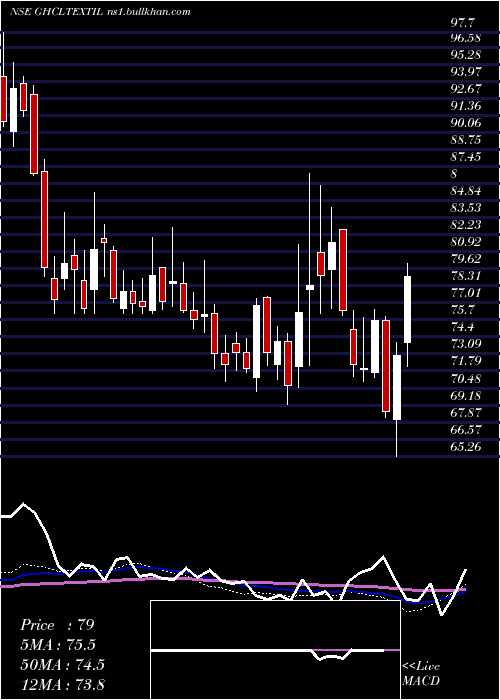  weekly chart GhclTextiles
