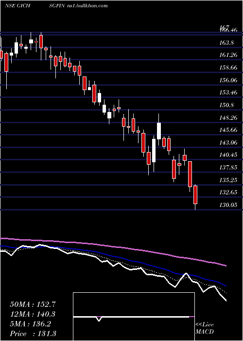  Daily chart GicHousing