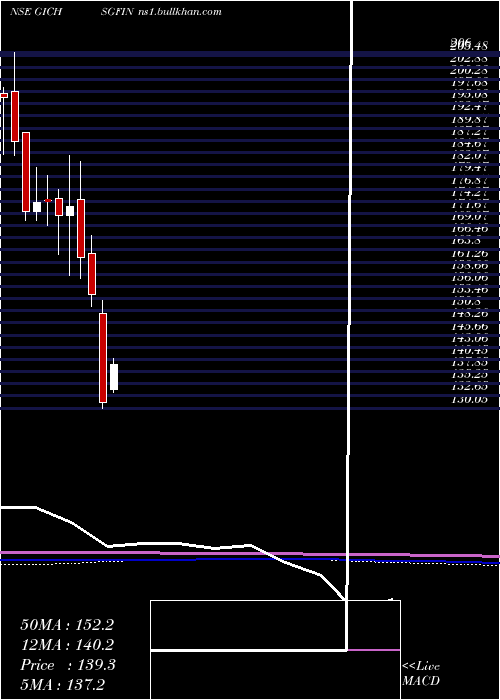  monthly chart GicHousing