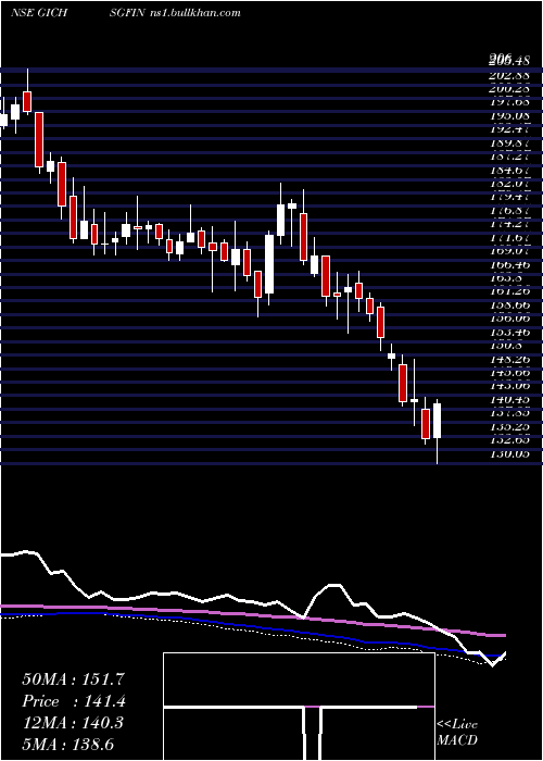  weekly chart GicHousing