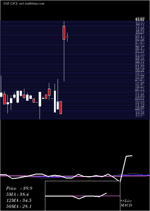  monthly chart GlobeIntl
