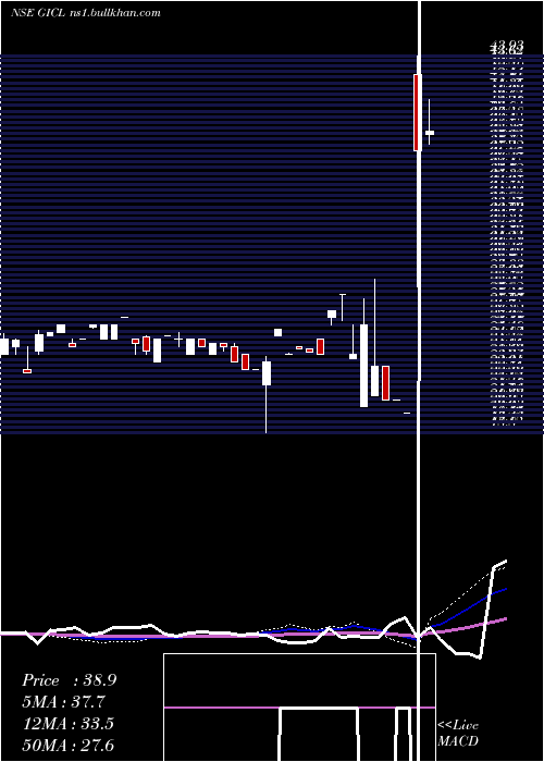  weekly chart GlobeIntl
