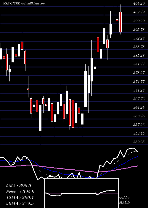  Daily chart GeneralIns