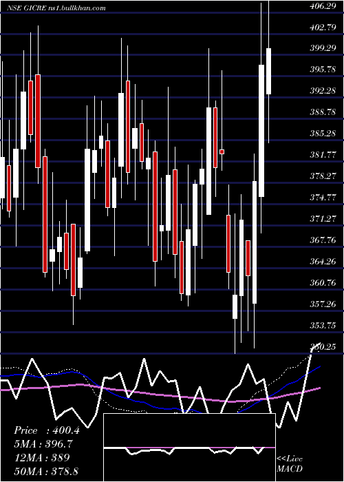  weekly chart GeneralIns