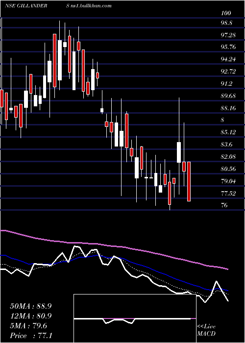  Daily chart GillandersArbuthnot