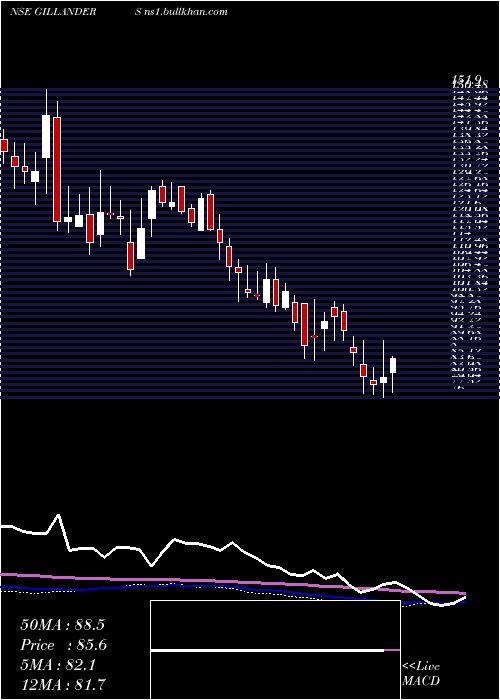  weekly chart GillandersArbuthnot