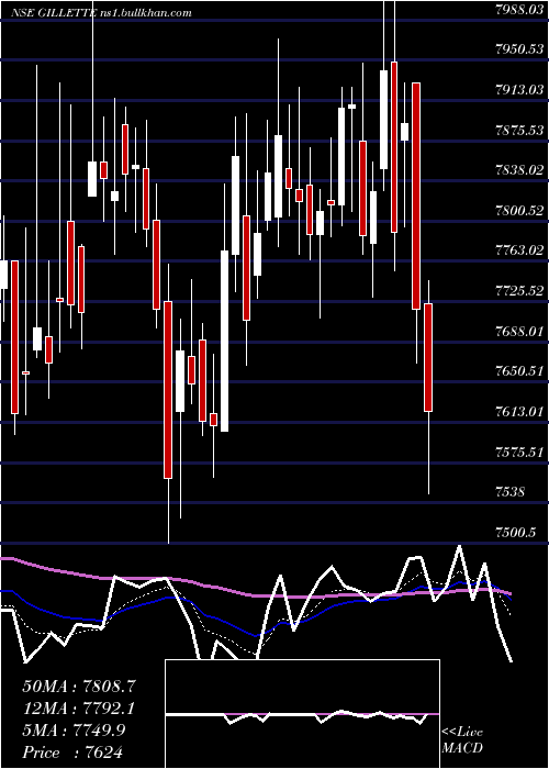  Daily chart GilletteIndia