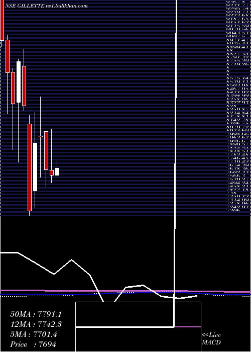  monthly chart GilletteIndia