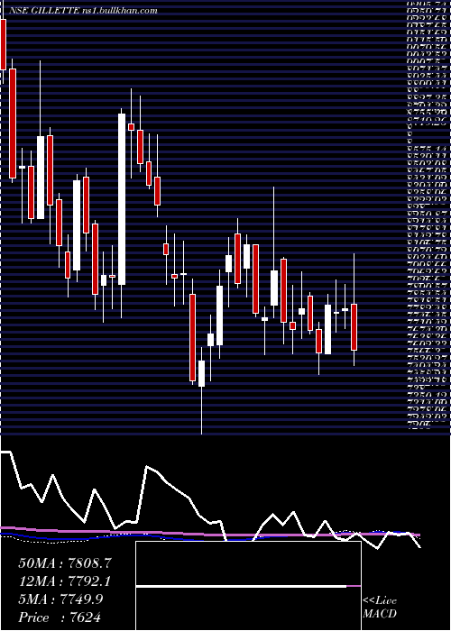  weekly chart GilletteIndia