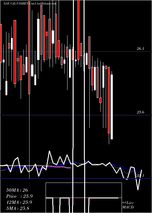  Daily chart UtiamcGilt10beta