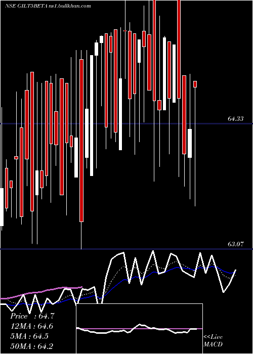  Daily chart UtiamcGilt5beta