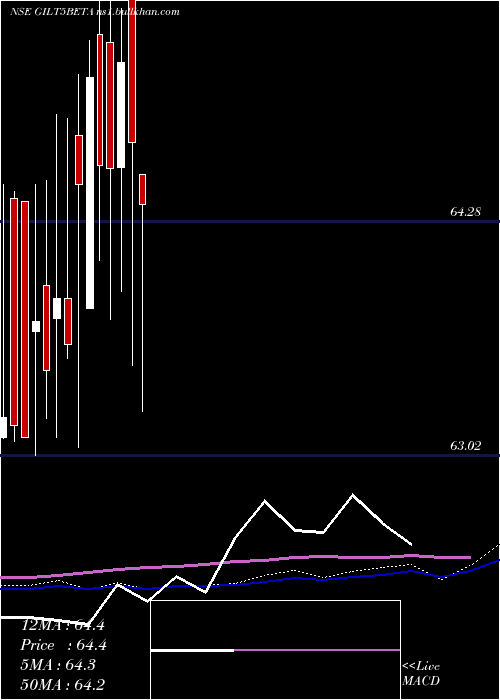  weekly chart UtiamcGilt5beta