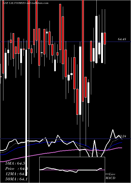  Daily chart RelcapamcNetfgilt5y
