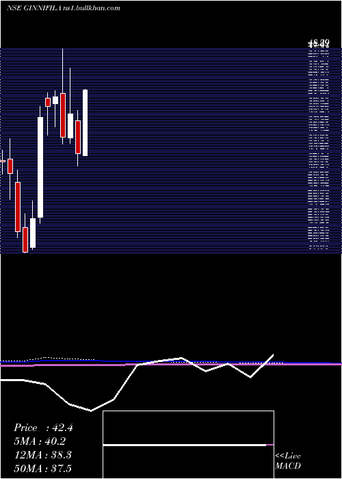  monthly chart GinniFilaments