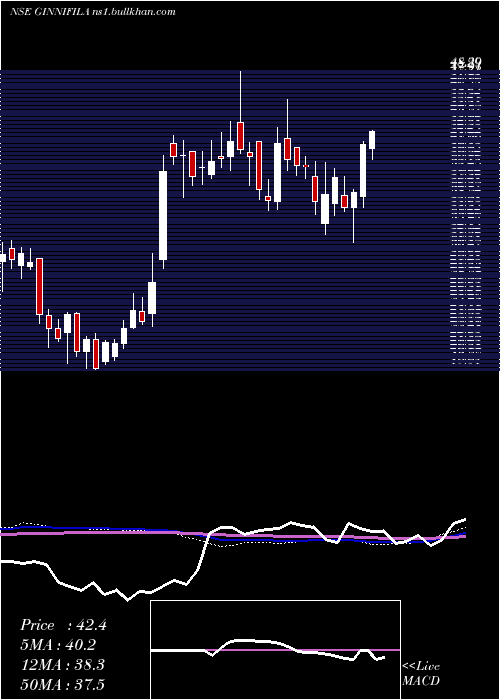  weekly chart GinniFilaments