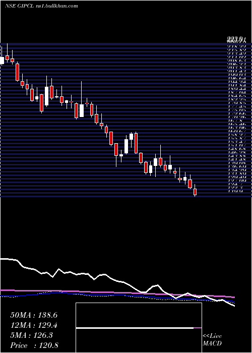  weekly chart GujaratIndustries