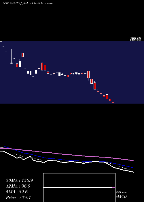  Daily chart GirirajCivil