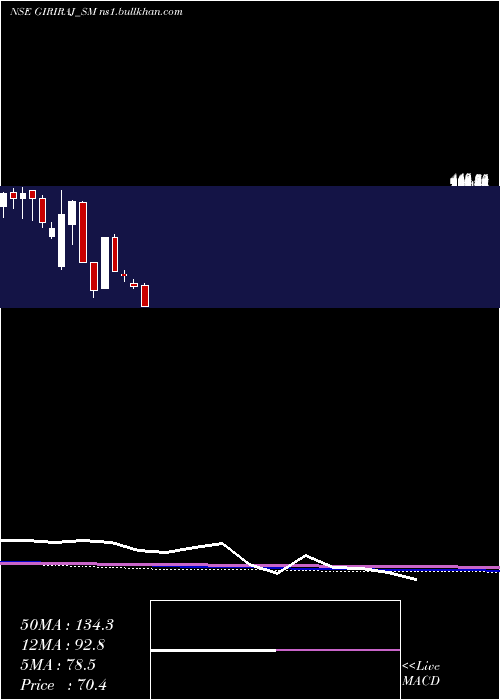  monthly chart GirirajCivil