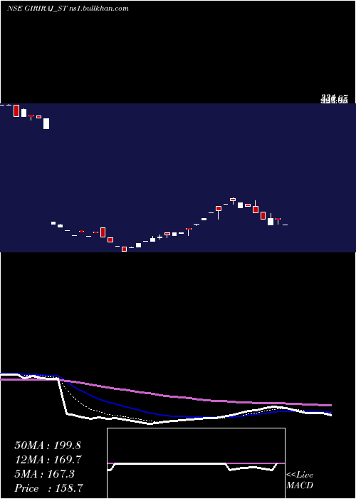  Daily chart GirirajCivil