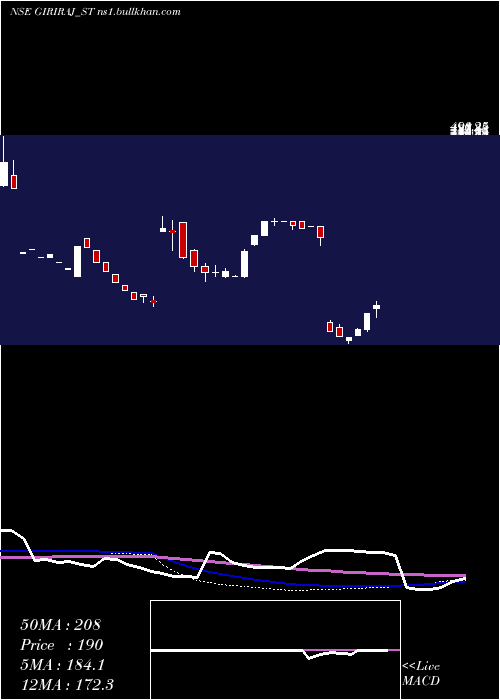  weekly chart GirirajCivil