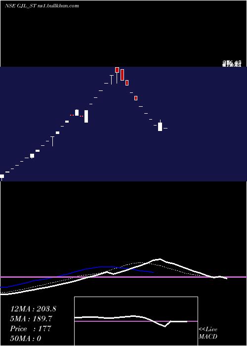  Daily chart GroverJewells