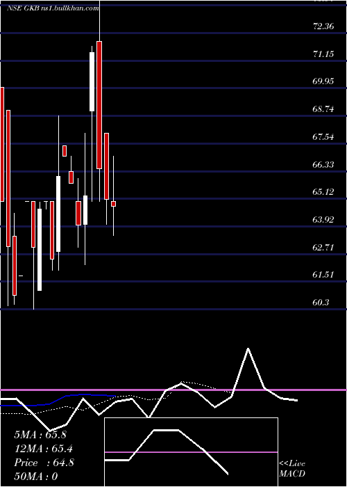  Daily chart GkbOphthalmics