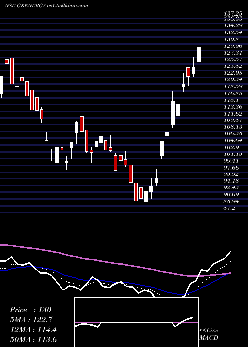  Daily chart GkEnergy