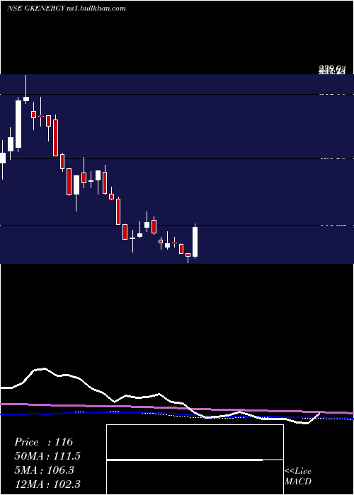  weekly chart GkEnergy