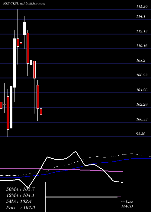  weekly chart GujaratKidney