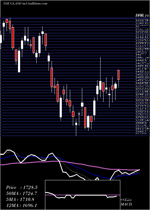  Daily chart GlandPharma