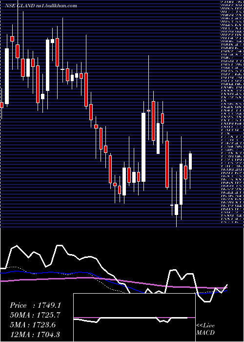  weekly chart GlandPharma