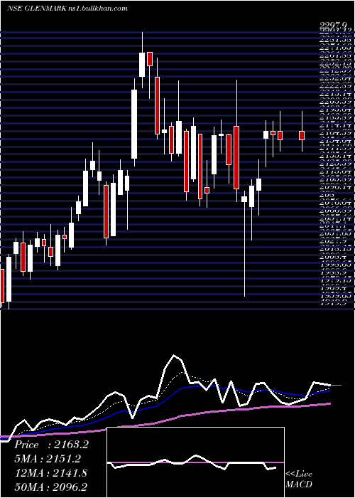  Daily chart GlenmarkPharmaceuticals