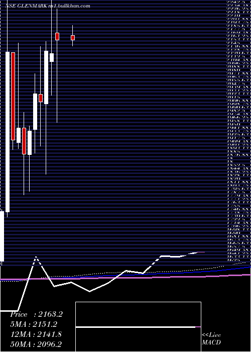  monthly chart GlenmarkPharmaceuticals