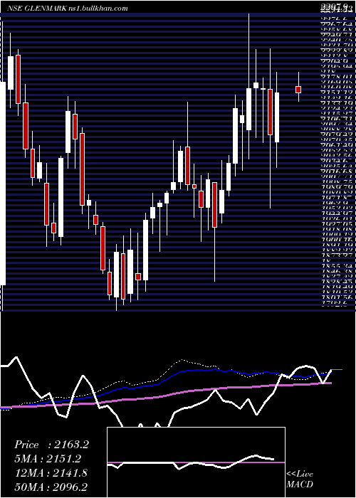  weekly chart GlenmarkPharmaceuticals