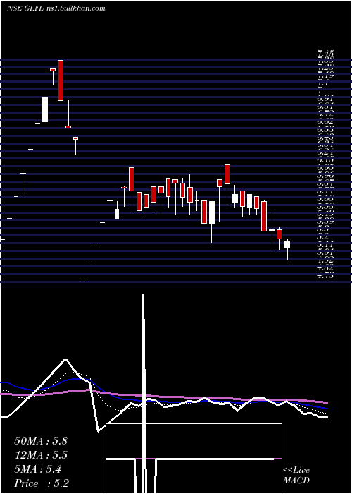  Daily chart GujaratLease