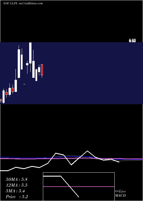  monthly chart GujaratLease
