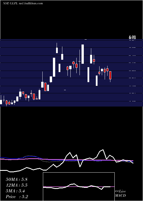  weekly chart GujaratLease