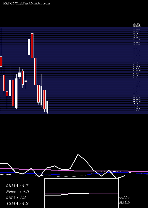  monthly chart GujaratLease