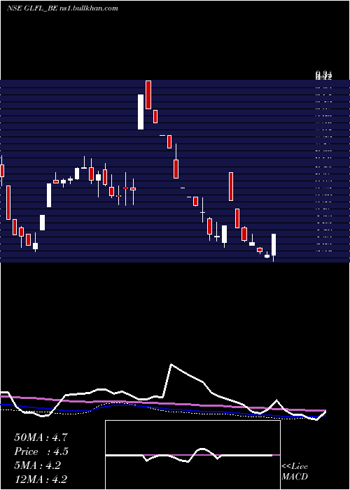  weekly chart GujaratLease